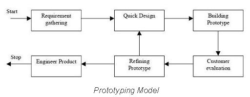 advantages of prototype model