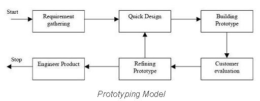 advantages of prototype model in software engineering