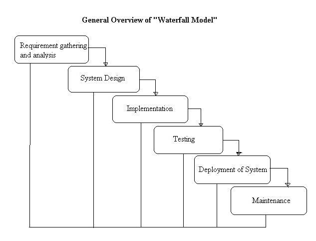 Advantages and disadvantages of model driven development