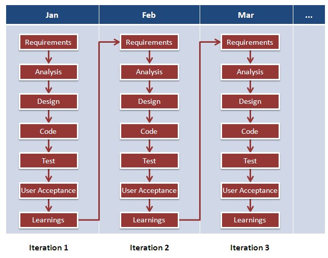 what-is-agile-methodology-examples-when-to-use-advantages