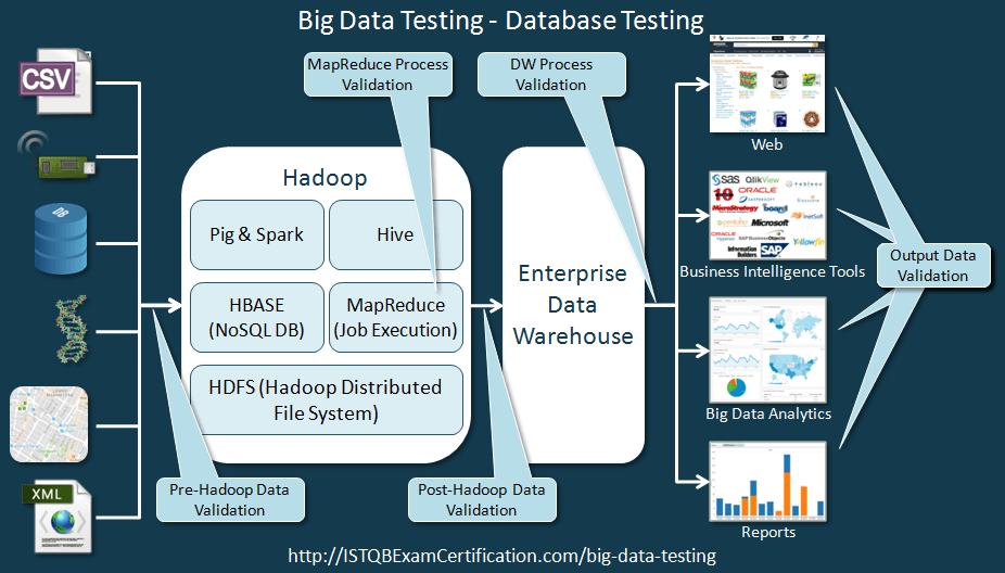 Big Data Testing Complete beginner’s guide for Software Testers
