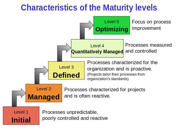 CMM level diagram - Characteristics of maturity levels
