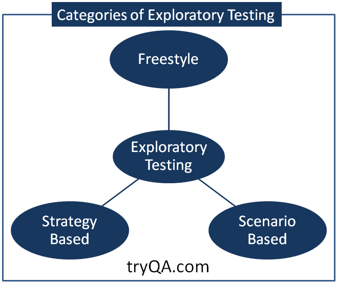 Categories of Exploratory Testing