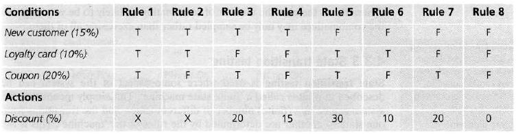 What Is Decision Table In Software Testing How To Use Examples