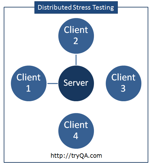 Distributed Stress Testing