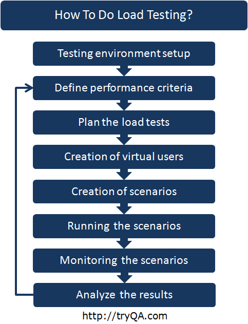 How To Do Load Testing