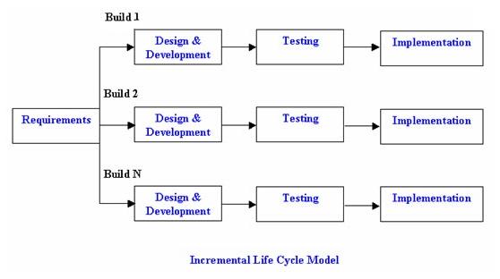 Incremental lifecycle model in software testing