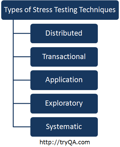 Types of Stress Testing Techniques