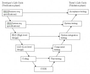 What is V-model- advantages, disadvantages and when to use it?