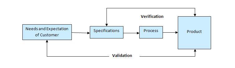 What is Validation in software testing? or What is software validation ...