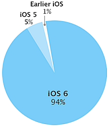 mobile application testing iOS Version chart