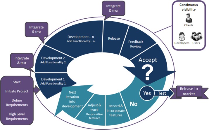 Agile Methodology development-what is agile