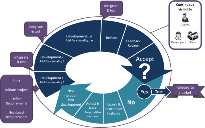 What is Agile methodology? Examples, when to use, advantages & disadvantages