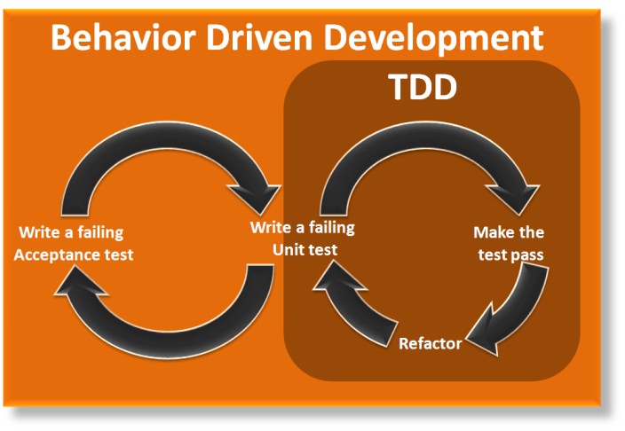 Behavior driven development test driven behaviour agile