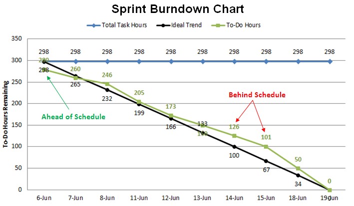Sprint Burn Down Charts