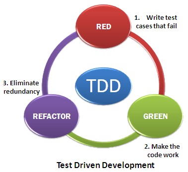 test driven development groups