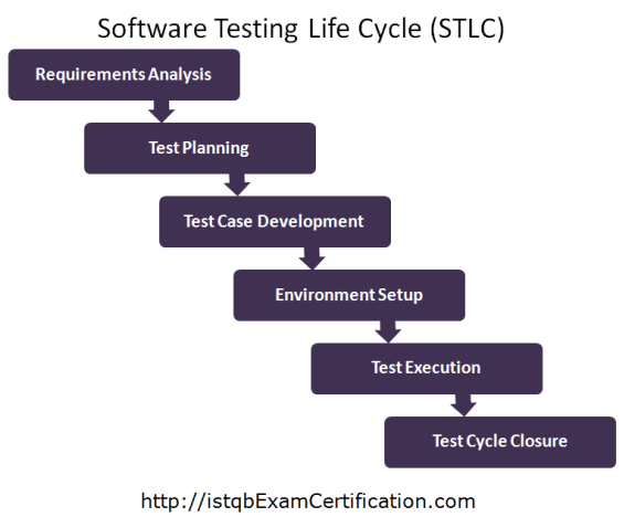 Software testing life cycle (STLC)
